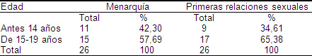 embarazo_gestacion_adolescencia/menarquia_inicio_sexual
