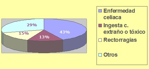 endoscopia_enfermedad_celiaca/causa_motivo_pediatria endoscopia_enfermedad_celiaca/causa_motivo_pediatria
