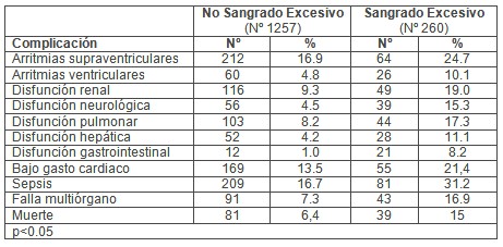 hemorragia_cirugia_cardiovascular/complicaciones_postoperatorias_sangrado