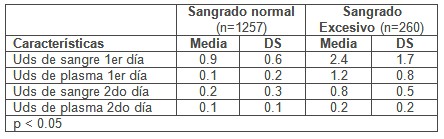 hemorragia_cirugia_cardiovascular/consumo_sangre_hemoderivados hemorragia_cirugia_cardiovascular/consumo_sangre_hemoderivados