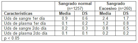 hemorragia_cirugia_cardiovascular/consumo_sangre_hemoderivados