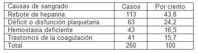hemorragia_cirugia_cardiovascular/etilogia_causas_sangrado hemorragia_cirugia_cardiovascular/etilogia_causas_sangrado