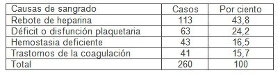 hemorragia_cirugia_cardiovascular/etilogia_causas_sangrado