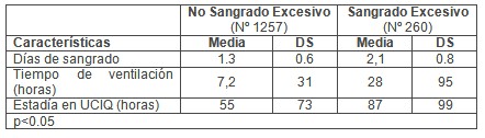 hemorragia_cirugia_cardiovascular/tiempo_cantidad_sangrado