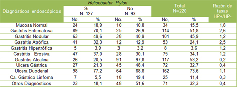 histologia_Helicobacter_pylori/Diagnostico_endoscopico_frecuente