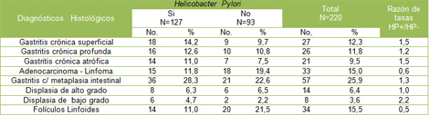 histologia_Helicobacter_pylori/Diagnostico_histologico_presencia