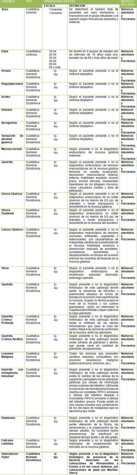 histologia_Helicobacter_pylori/Operacionalizacion_de_variables