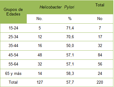 histologia_Helicobacter_pylori/Prevalencia_infeccion_edad