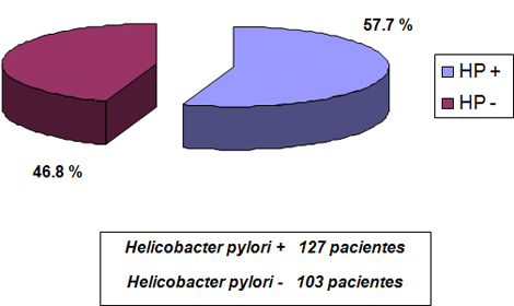 histologia_Helicobacter_pylori/Prevalencia_infeccion_histologia
