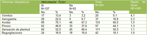 histologia_Helicobacter_pylori/Principales_sintomas_dispepticos