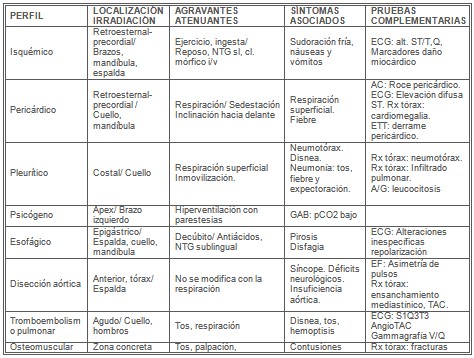 manejo_dolor_toracico/diagnostico_diferencial_agudo manejo_dolor_toracico/diagnostico_diferencial_agudo