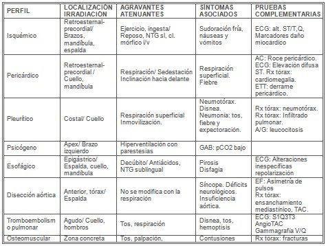 manejo_dolor_toracico/diagnostico_diferencial_agudo