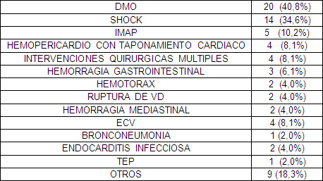 mortalidad_infantil_UCI/causa_intermedia_muerte mortalidad_infantil_UCI/causa_intermedia_muerte