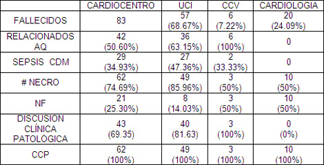 mortalidad_infantil_UCI/mortalidad_general_cardiocentro