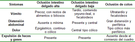 oclusion_obstruccion_intestinal/Comparativo_clinica_topografia