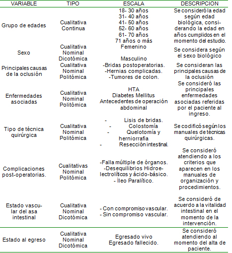 oclusion_obstruccion_intestinal/Definiciones_operacionales_variables