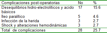 oclusion_obstruccion_intestinal/Distribucion_complicaciones_postoperatorias oclusion_obstruccion_intestinal/Distribucion_complicaciones_postoperatorias