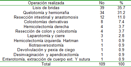 oclusion_obstruccion_intestinal/Distribucion_operacion_realizada oclusion_obstruccion_intestinal/Distribucion_operacion_realizada