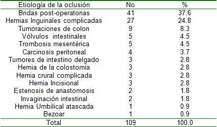 oclusion_obstruccion_intestinal/Distribucion_operados_etiologia oclusion_obstruccion_intestinal/Distribucion_operados_etiologia