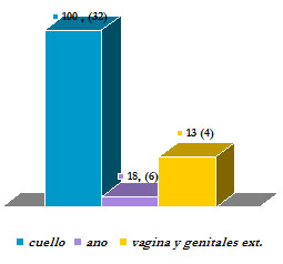 papiloma_virus_humano/segun_localizacion_lesiones