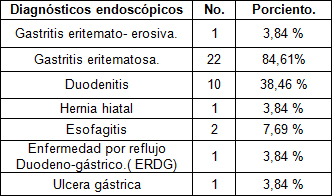 polipos_estomago_duodeno/distribucion_diagnostico_endoscopico