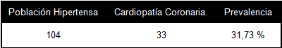 prevalencia_hipertension_arterial/cardiopatia_coronaria_hipertensa