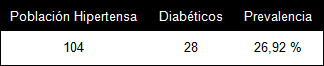 prevalencia_hipertension_arterial/diabetes_pacientes_HTA