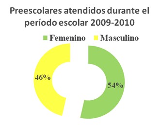 promocion_salud_enfermeria/preescolares_atendidos_sexo promocion_salud_enfermeria/preescolares_atendidos_sexo