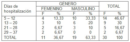 pronostico_pacientes_criticos/estancia_tiempo_hospitalizacion