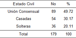 riesgo_reproductivo_preconcepcional/Estado_civil_riesgo