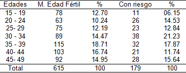 riesgo_reproductivo_preconcepcional/Fertil_riesgo_edades