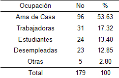 riesgo_reproductivo_preconcepcional/Ocupacion_riesgo_preconcepcional