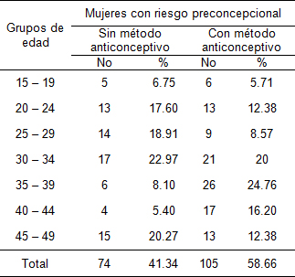 riesgo_reproductivo_preconcepcional/Riesgo_edad_contraceptivo