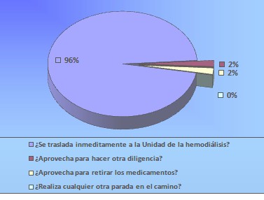 traslado_hemocomponentes_hemodialisis/aprovechamiento_tiempo_transportista