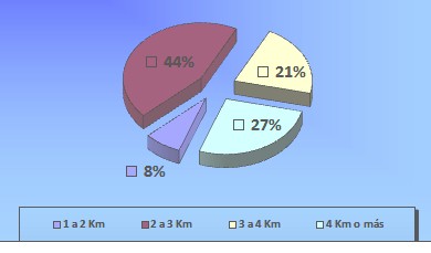 traslado_hemocomponentes_hemodialisis/distancia_recorrida_trayecto