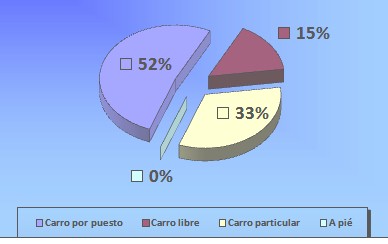 traslado_hemocomponentes_hemodialisis/medio_transporte_coche traslado_hemocomponentes_hemodialisis/medio_transporte_coche
