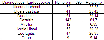 Helicobacter_pylori_HP/distribucion_diagnostico_endoscopico Helicobacter_pylori_HP/distribucion_diagnostico_endoscopico