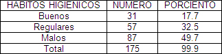 Helicobacter_pylori_HP/distribucion_habitos_higienicos