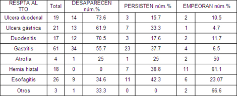 Helicobacter_pylori_HP/evolucion_pacientes_positivos