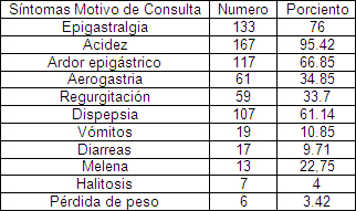 Helicobacter_pylori_HP/sintoma_motivo_consulta Helicobacter_pylori_HP/sintoma_motivo_consulta