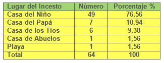 abuso_sexual_infantil/lugar_presentacion_localizacion