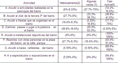 calidad_vida_geriatria/actividades_tiempo_libre