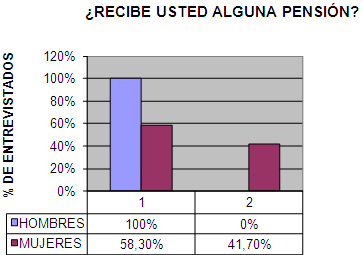 calidad_vida_geriatria/beneficiario_alguna_pension