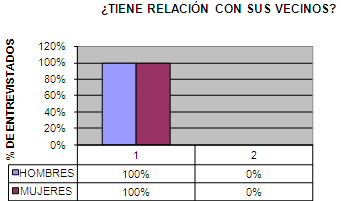 calidad_vida_geriatria/existencia_relacion_vecinos