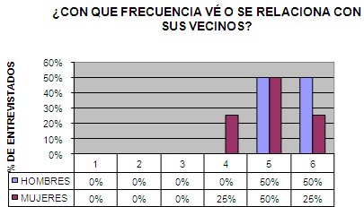 calidad_vida_geriatria/frecuencia_relacion_vecinos