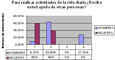 calidad_vida_geriatria/necesidad_ayuda_terceros