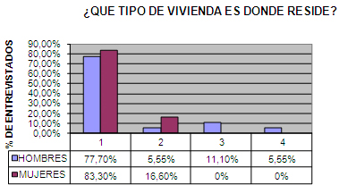 calidad_vida_geriatria/tipo_vivienda_residencia calidad_vida_geriatria/tipo_vivienda_residencia