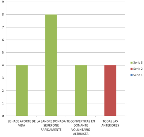 captacion_donantes_sangre/Ventajas_tiene_donacion