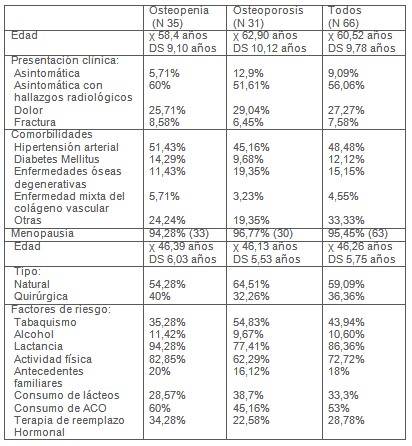 clinica_epidemiologia_osteoporosis/edad_clinica_factores