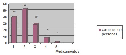 comportamiento_automedicacion_poblacion/cantidad_medicamentos_empleados